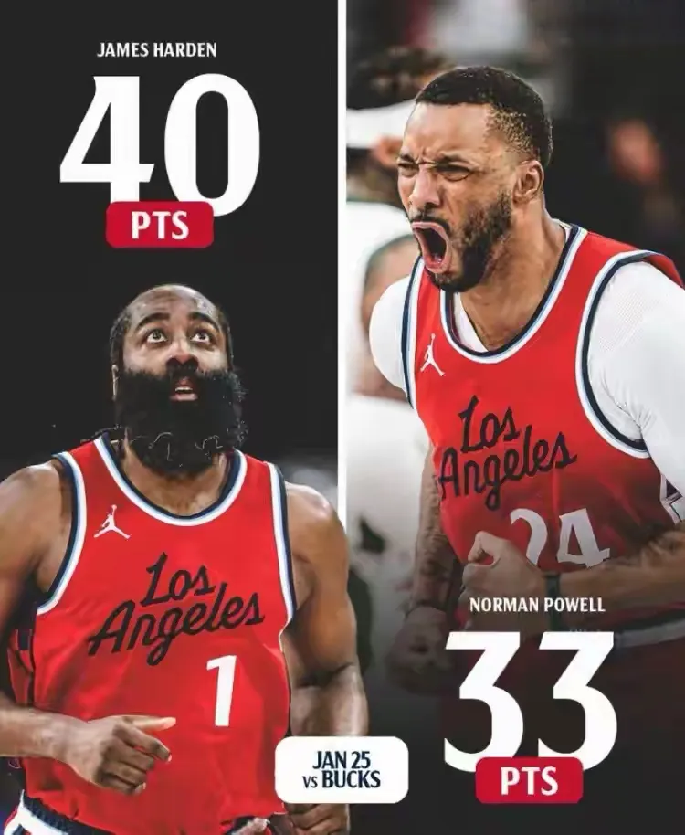 快船翻盘雄鹿,哈登刷新纪录 快船翻盘雄鹿,哈登刷新纪录